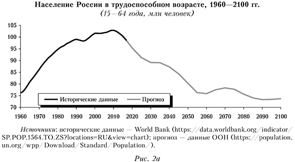 Население России в трудоспособном возрасте, 1960—2100 гг.  (15 — 64 года, млн человек)