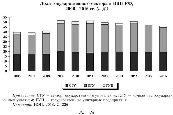 Доля государственного сектора в ВВП РФ, 2006-2016 гг. (в %)