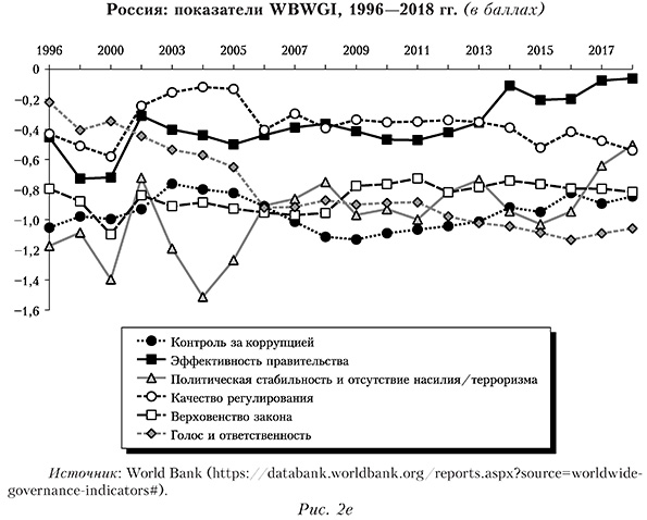 Россия: показатели WBWGI, 1996—2018 гг. (в баллах)