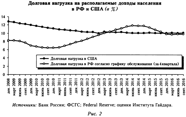 Долговая нагрузка на располагаемые доходы населения в России и США