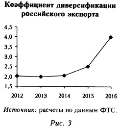 Коэффициент диверсификации российского экспорта