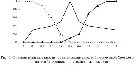График функций принадлежности термам лингвистической переменной Качество.