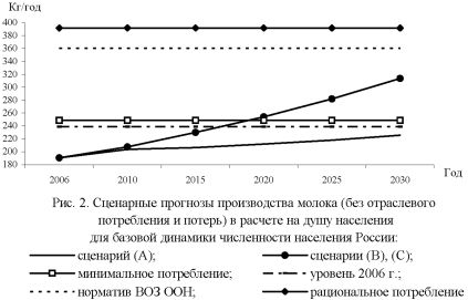 График сценарного прогнозирования производства молока в расчете на душу населения для базовой динамики численности населения России.