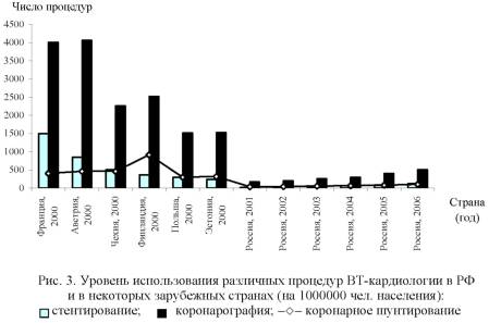 График уровня использования различных процедур ВТ-кардиологии в РФ
