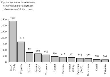 График оплаты труда в отдельных странах мира.