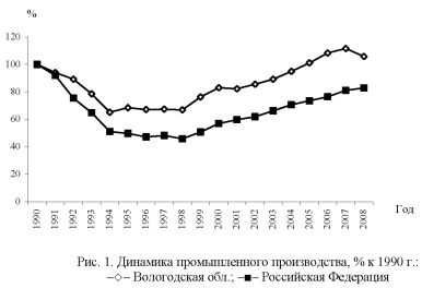 График динамики промышленного производства к 1990 году.
