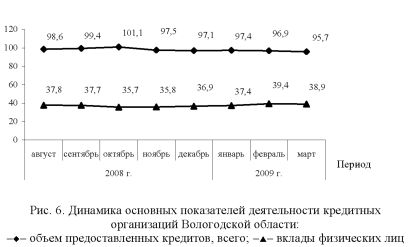 График динамики основных показателей деятельности кредитных организаций Вологодской области.