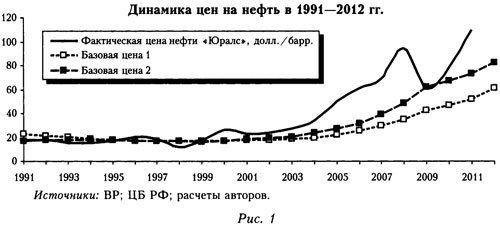 График динамики цен на нефть в 1991-2012 годах