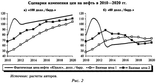 График сценария изменения цен на нефть в 2010-2020 годах