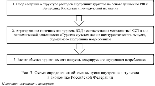 Схема определения объема выпуска внутреннего туризма в экономике Российской Федерации