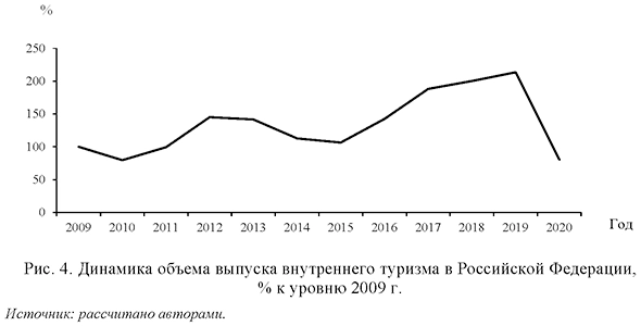 Динамика объема выпуска внутреннего туризма в Российской Федерации, % к уровню 2009 г.