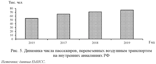 Динамика числа пассажиров, перевезенных воздушным транспортом на внутренних авиалиниях РФ