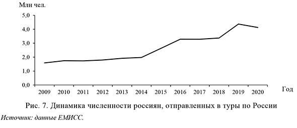 Динамика численности россиян, отправленных в туры по России