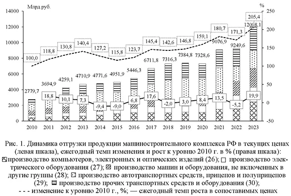 Динамика отгрузки продукции машиностроительного комплекса РФ в текущих ценах (левая шкала), ежегодный темп изменения и рост к уровню 2010 г. в % (правая шкала)