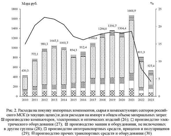 Расходы на покупку импортных компонентов, сырья и комплектующих секторов российского МСК (в текущих ценах) и доля расходов на импорт в общем объеме материальных затрат