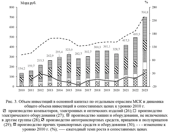 Объем инвестиций в основной капитал по отдельным отраслям МСК и динамика общего объема инвестиций в сопоставимых ценах к уровню 2010 года