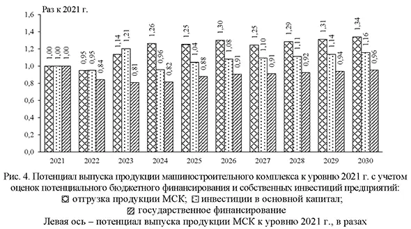 Потенциал выпуска продукции машиностроительного комплекса к уровню 2021 г. с учетом оценок потенциального бюджетного финансирования и собственных инвестиций предприятий