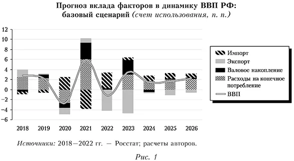 Прогноз вклада факторов в динамику ВВП РФ: базовый сценарий