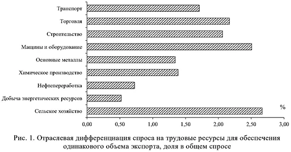Отраслевая дифференциация спроса на трудовые ресурсы для обеспечения одинакового объема экспорта, доля в общем спросе