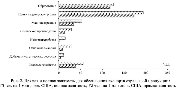 Прямая и полная занятость для обеспечения экспорта отраслевой продукции