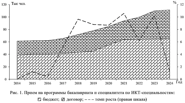 Прием на программы бакалавриата и специалитета по ИКТ-специальностям