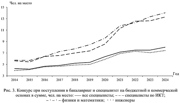 Конкурс при поступлении в бакалавриат и специалитет на бюджетной и коммерческой основах в сумме, чел. на место