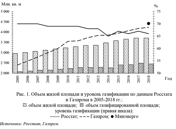 Объем жилой площади и уровень газификации по данным Росстата и Газпрома в 2005-2018 гг.