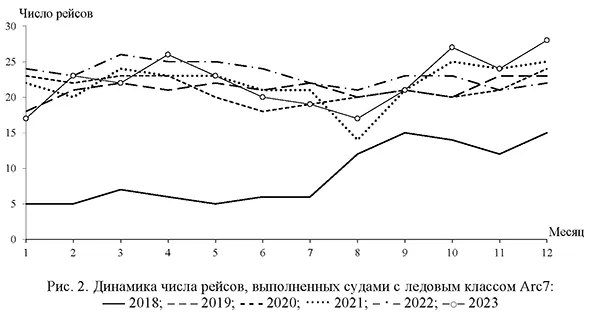 Динамика числа рейсов, выполненных судами с ледовым классом Arc7