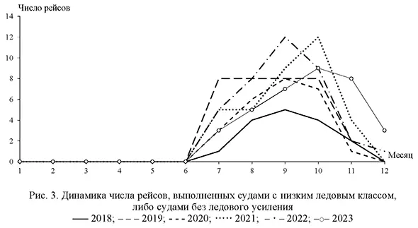 Динамика числа рейсов, выполненных судами с низким ледовым классом, либо судами без ледового усиления