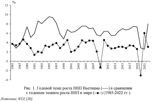 Годовой темп роста ВВП Вьетнама в сравнении с годовым темпом роста ВВП в мире