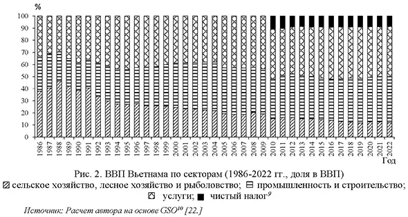 ВВП Вьетнама по секторам