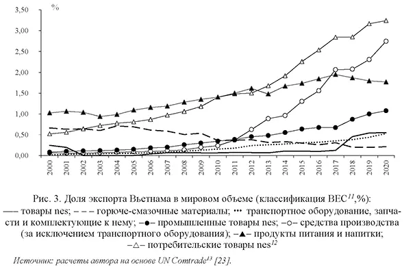 Доля экспорта Вьетнама в мировом объеме (классификация BEC11,%)