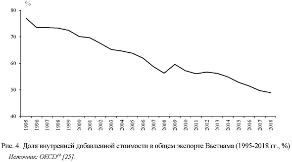 Доля внутренней добавленной стоимости в общем экспорте Вьетнама