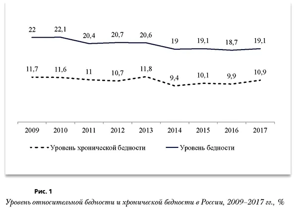 Уровень относительной бедности и хронической бедности в России, 2009-2017 гг., %