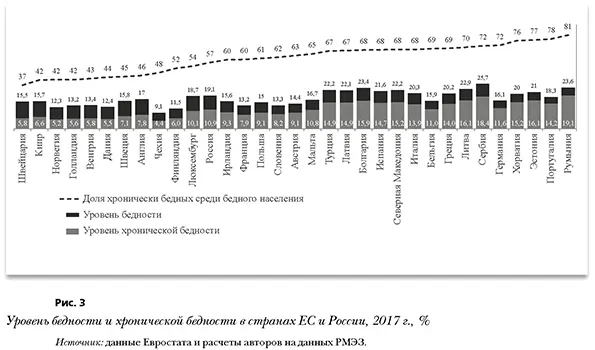Уровень бедности и хронической бедности в странах ЕС и России, 2017 г., %