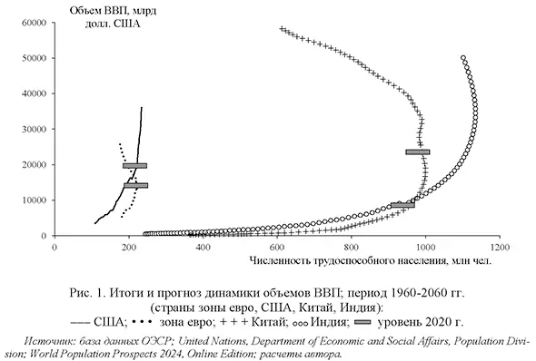 Итоги и прогноз динамики объемов ВВП; период 1960-2060 гг. (страны зоны евро, США, Китай, Индия)