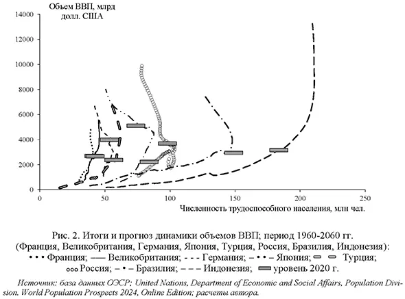 Итоги и прогноз динамики объемов ВВП; период 1960-2060 гг. (Франция, Великобритания, Германия, Япония, Турция, Россия, Бразилия, Индонезия)