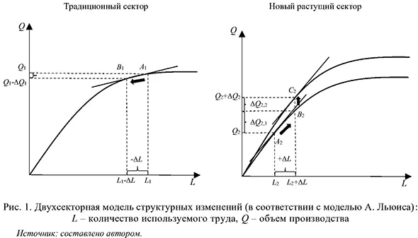 Двухсекторная модель структурных изменений (в соответствии с моделью А. Льюиса)