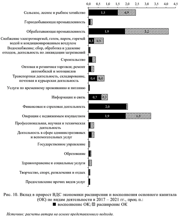 Вклад в прирост ВДС экономики расширения и восполнения основного капитала по видам деятельности в 2017 – 2021 годах