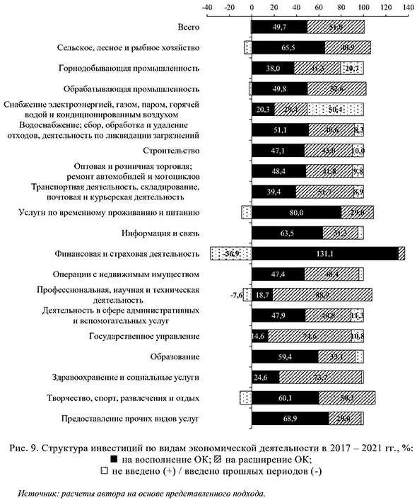 Структура инвестиций по видам экономической деятельности в 2017 – 2021 годах