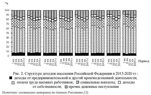 труктура доходов населения Российской Федерации в 2013-2020 гг.