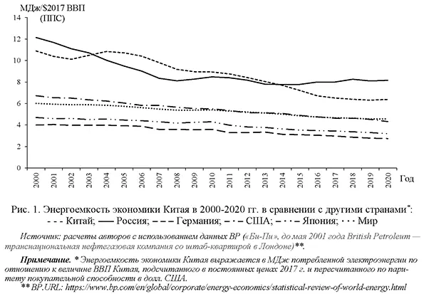 Энергоемкость экономики Китая в 2000-2020 гг. в сравнении с другими странами