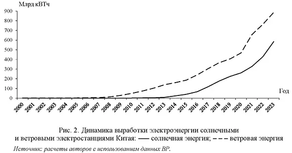 Динамика выработки электроэнергии солнечными и ветровыми электростанциями Китая