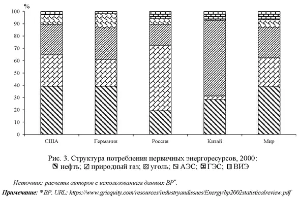 Структура потребления первичных энергоресурсов в 2000 году