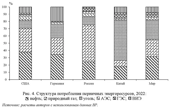 Структура потребления первичных энергоресурсов в 2022 году