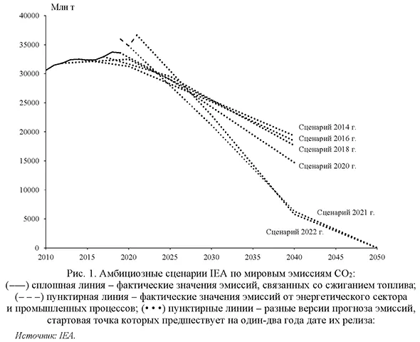 Амбициозные сценарии IEA по мировым эмиссиям СО2