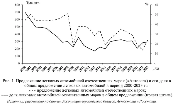 Предложение легковых автомобилей отечественных марок («Автоваз») и его доля в общем предложении легковых автомобилей в период 2000-2023 годов