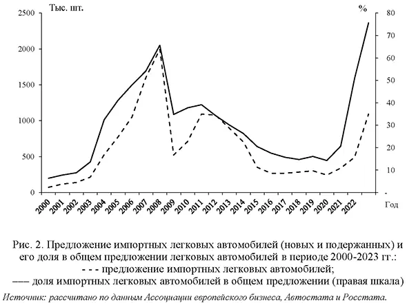 Предложение импортных легковых автомобилей (новых и подержанных) и его доля в общем предложении легковых автомобилей в периоде 2000-2023 годов