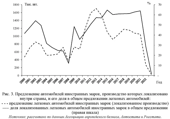 Предложение автомобилей иностранных марок, производство которых локализовано внутри страны, и его доля в общем предложении легковых автомобилей