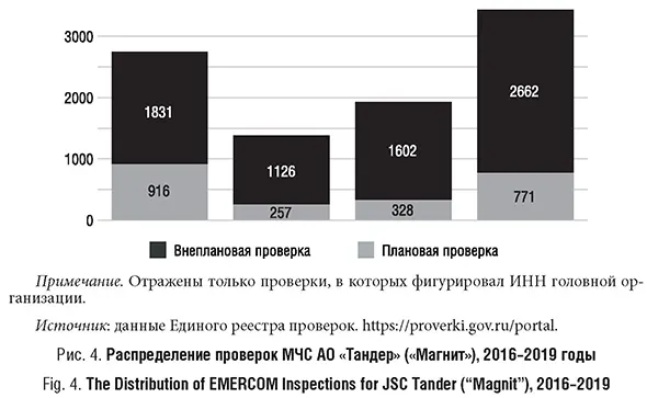 Распределение проверок МЧС АО «Тандер» («Магнит»), 2016-2019 годы